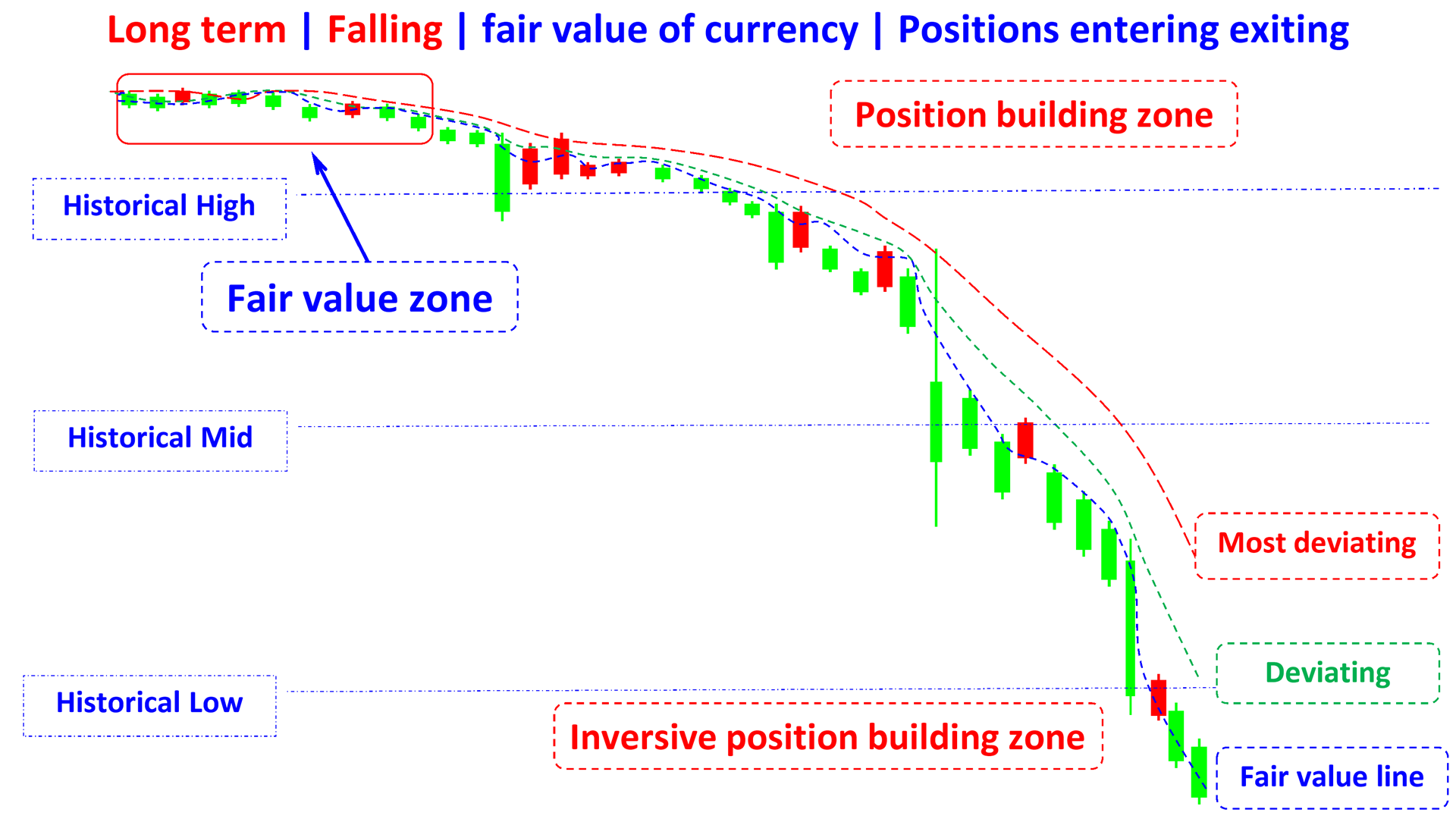 fair value indicators of currency in long terms falling en